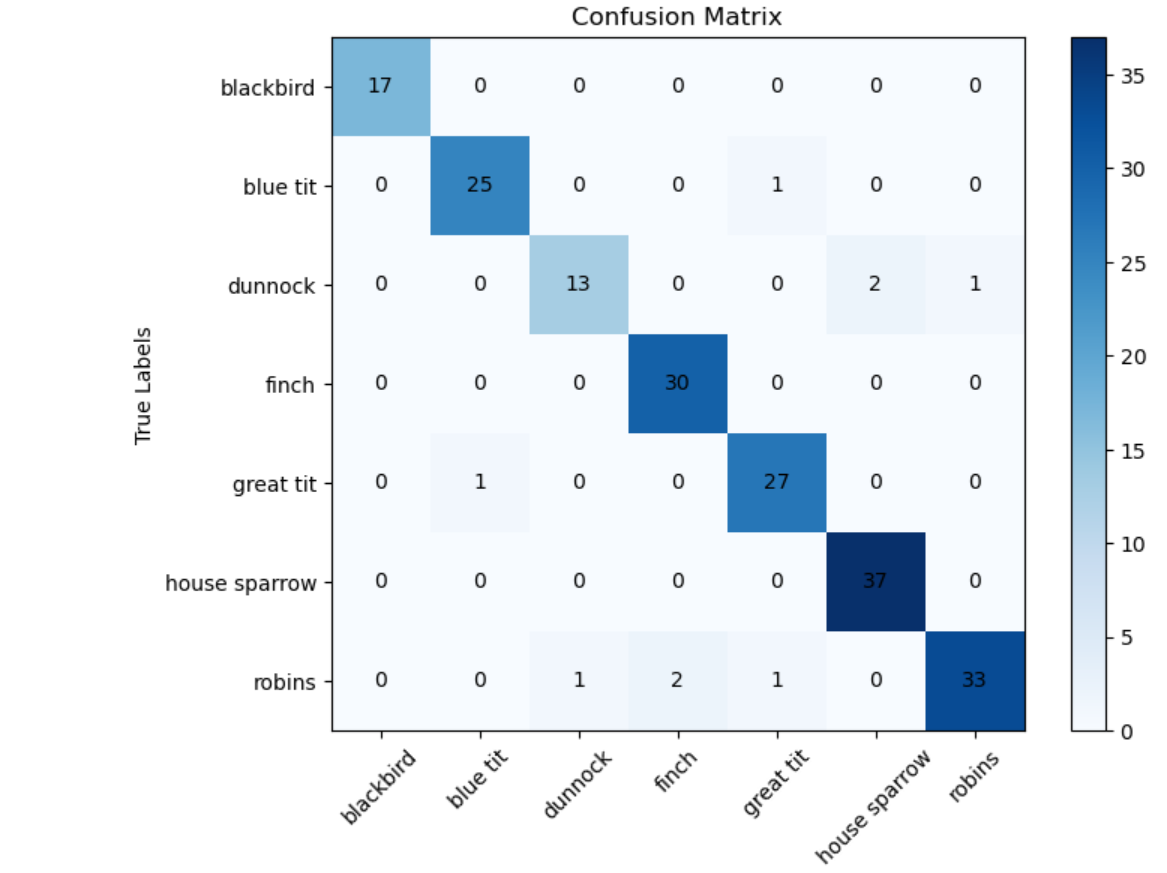 Confusion Matrix